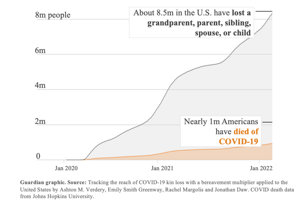 COVID-19 multiplier over the course of the pandemic in the United States